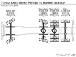Renault Kerax 460 8x4 Palfinger 16 Tonmeter laadkraan