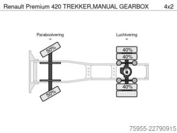 Renault Premium 420 TREKKER,MANUAL GEARBOX
