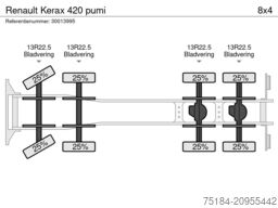 Renault Kerax 420 pumi