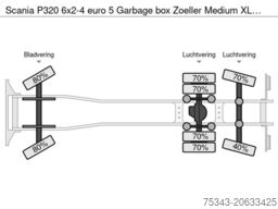 Scania P320 6x2-4  euro 5   Garbage box Zoeller Medium...