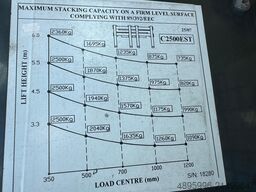 Combilift C2500 EST /Only 1451 hours/ Battery 81%