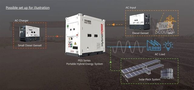 Aggregaat  PES100 Hybrid Energy System - 125 kVA - 115.2 kWh
