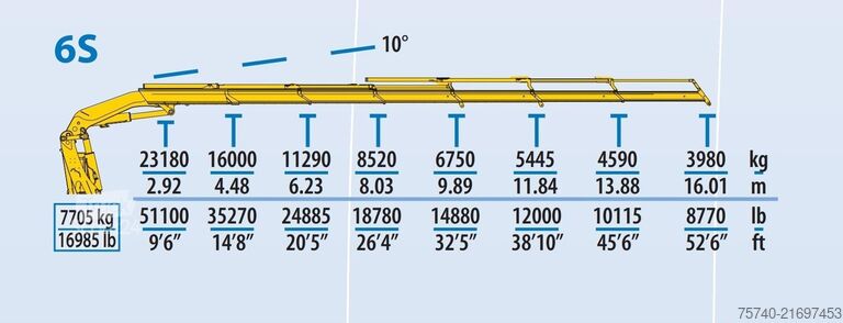 Crane Volvo FH 480 + EFFER 850 + REMOTE