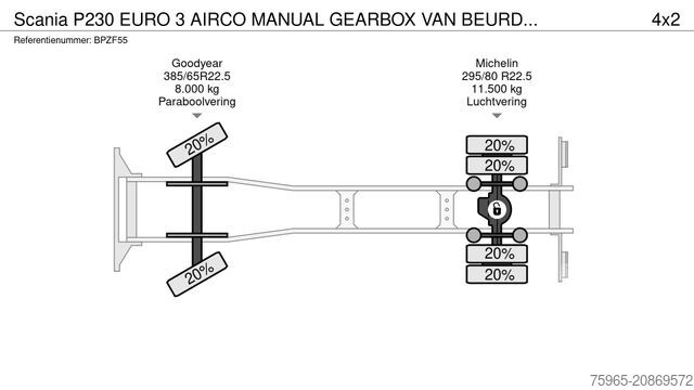 Box truck SCANIA P230 EURO 3 AIRCO MANUAL GEARBOX VAN BEURDEN ISO