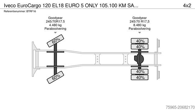Kuorma-auto umpikorilla IVECO EuroCargo 120 EL18 EURO 5 ONLY 105.100 KM SAXAS