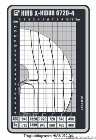 Landbouwmachine Mercedes-Benz Unimog U 323 mit HIAB Kran D072-4 249.900€ netto
